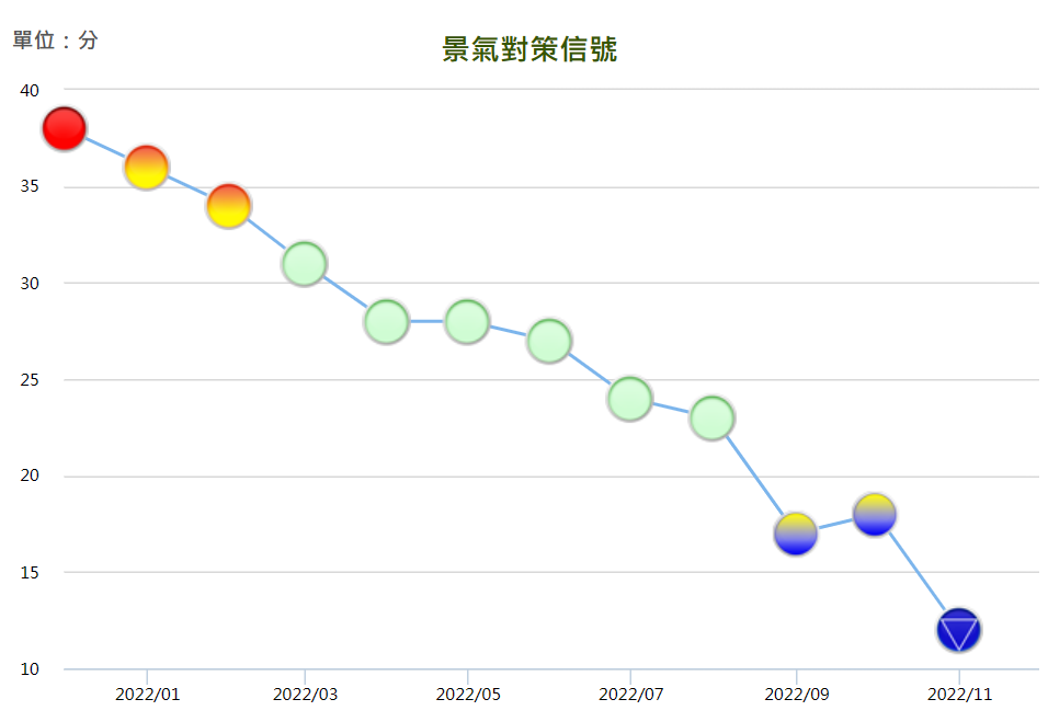 景氣對策信號