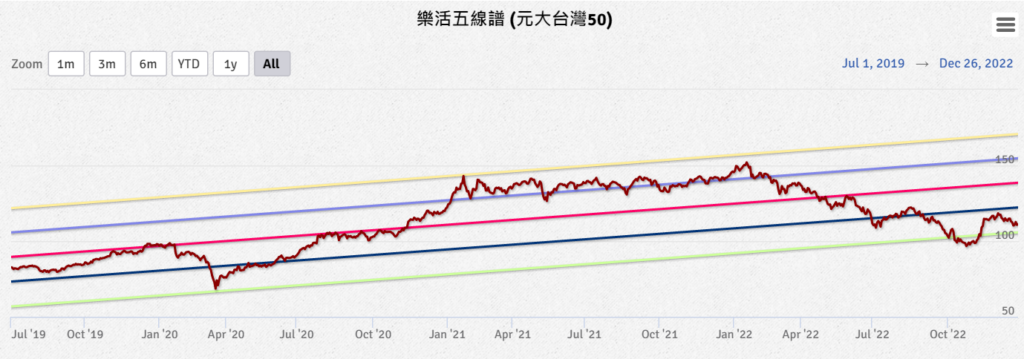 樂活五線譜