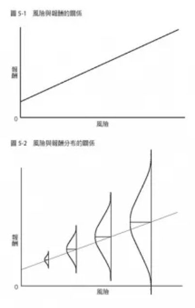 風險與報酬
